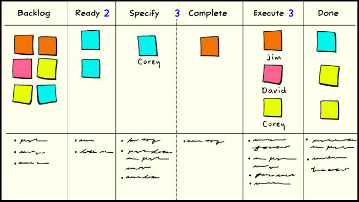 Scrumban's kanban